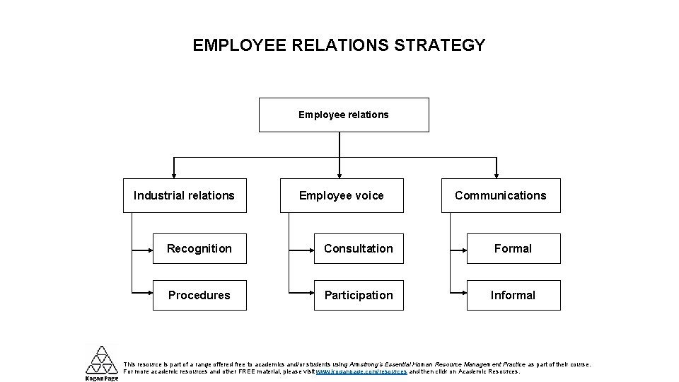 EMPLOYEE RELATIONS STRATEGY Employee relations Industrial relations Employee voice Communications Recognition Consultation Formal Procedures