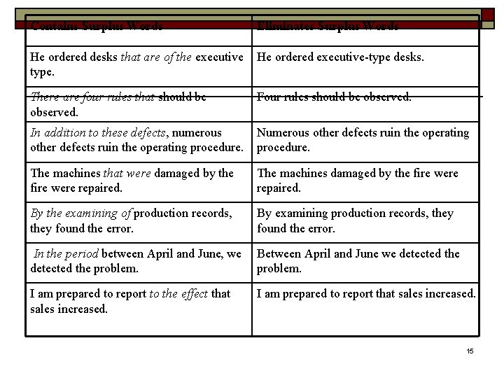 Contains Surplus Words Eliminates Surplus Words He ordered desks that are of the executive