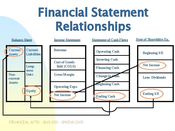 Financial Statement Relationships Balance Sheet Current Assets Noncurrent Assets Current Liabilities Longterm Debt Income