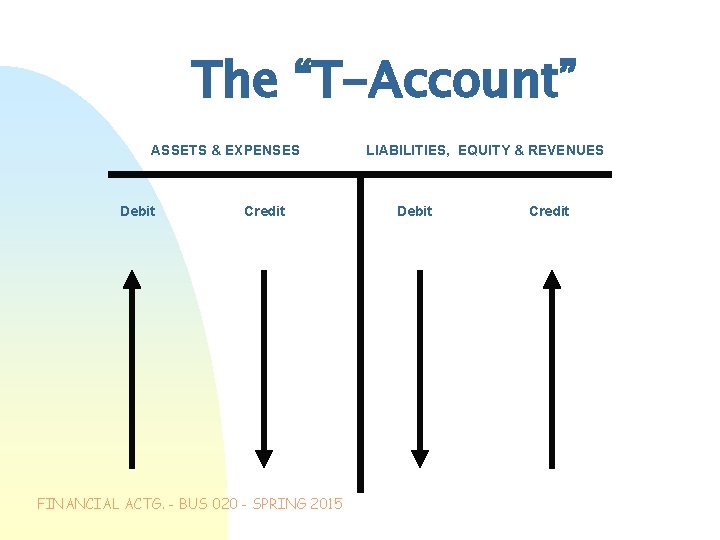 The “T-Account” ASSETS & EXPENSES Debit Credit FINANCIAL ACTG. - BUS 020 - SPRING