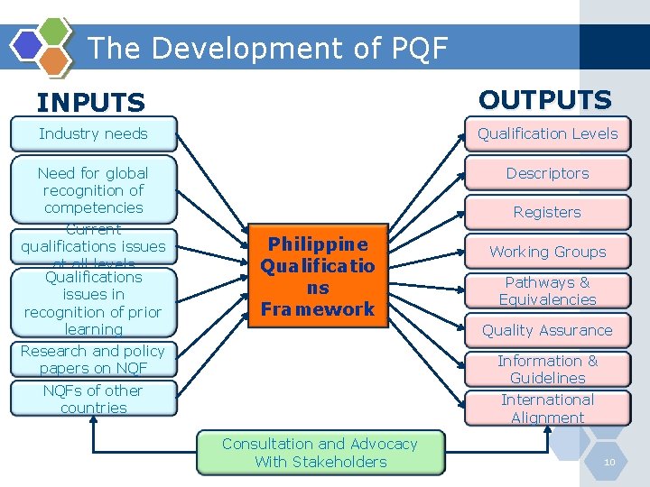 The Development of PQF INPUTS OUTPUTS Industry needs Qualification Levels Need for global recognition