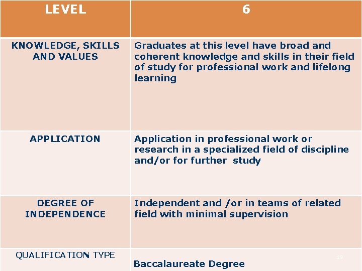 LEVEL 6 KNOWLEDGE, SKILLS AND VALUES Graduates at this level have broad and coherent