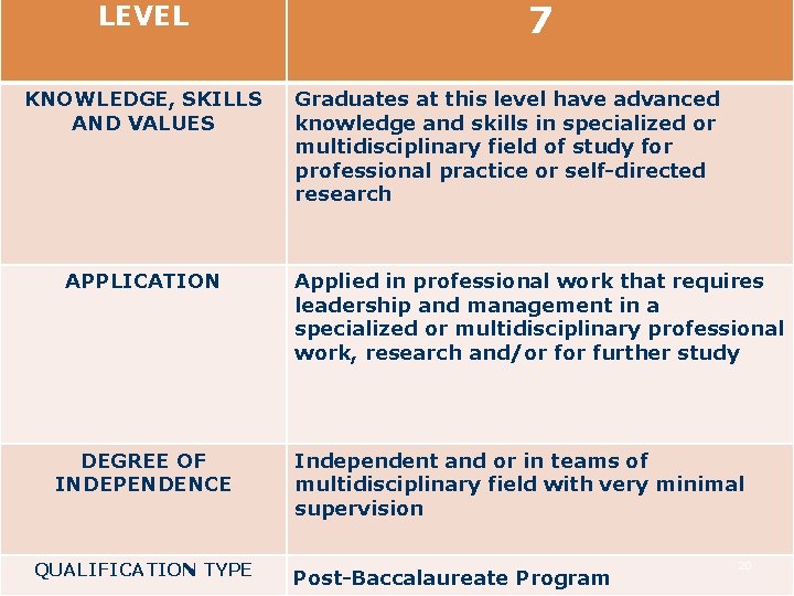 LEVEL KNOWLEDGE, SKILLS AND VALUES APPLICATION DEGREE OF INDEPENDENCE QUALIFICATION TYPE 7 Graduates at