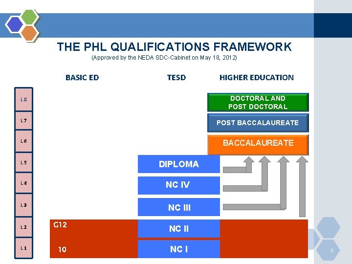 THE PHL QUALIFICATIONS FRAMEWORK (Approved by the NEDA SDC-Cabinet on May 18, 2012) BASIC