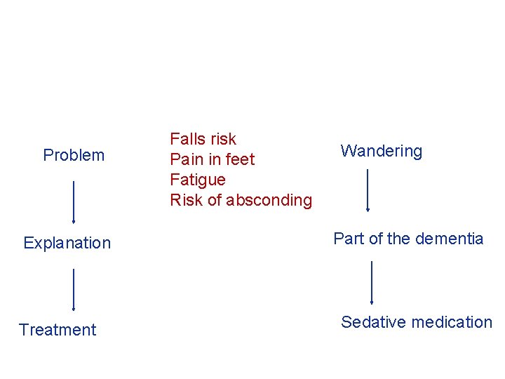 Problem Explanation Treatment Falls risk Pain in feet Fatigue Risk of absconding Wandering Part