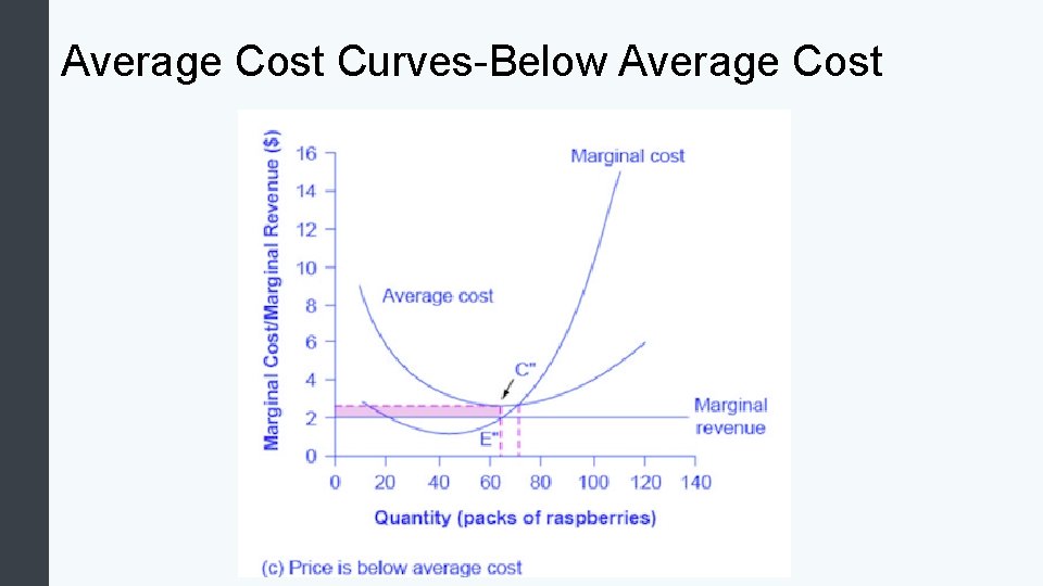 Average Cost Curves-Below Average Cost 
