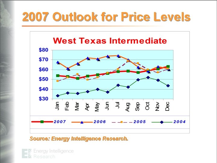 2007 Outlook for Price Levels Source: Energy Intelligence Research. 