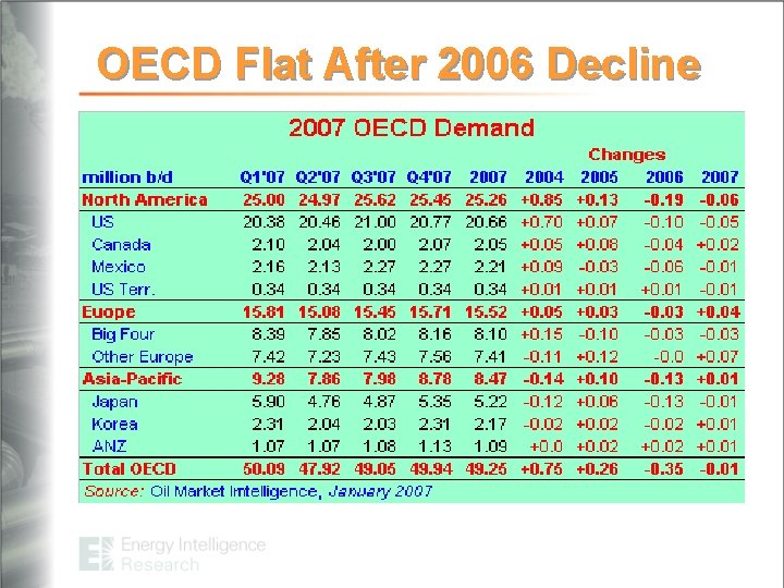 OECD Flat After 2006 Decline 