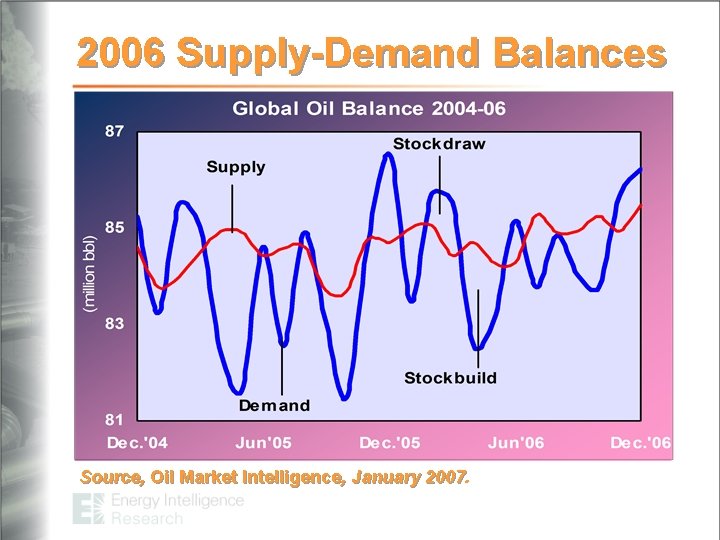 2006 Supply-Demand Balances Source, Oil Market Intelligence, January 2007 