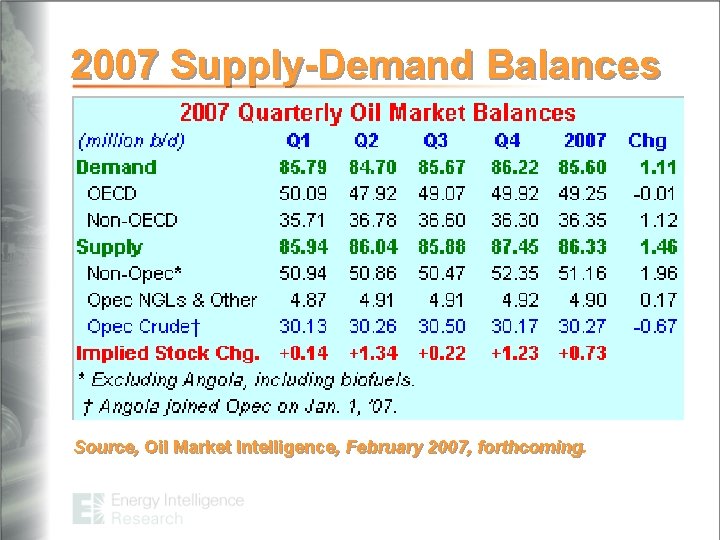 2007 Supply-Demand Balances Source, Oil Market Intelligence, February 2007, forthcoming 