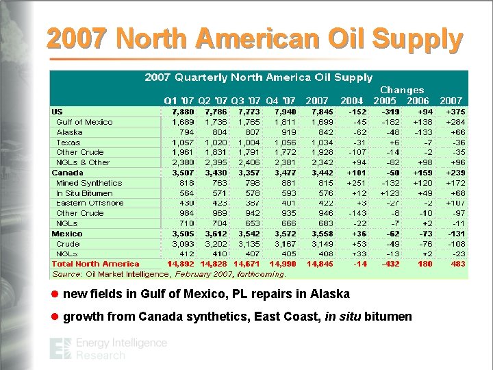 2007 North American Oil Supply l new fields in Gulf of Mexico, PL repairs