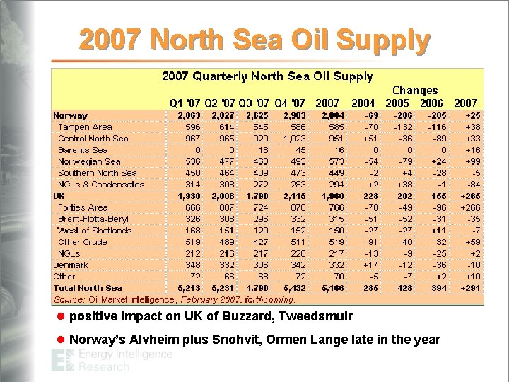2007 North Sea Oil Supply l positive impact on UK of Buzzard, Tweedsmuir l