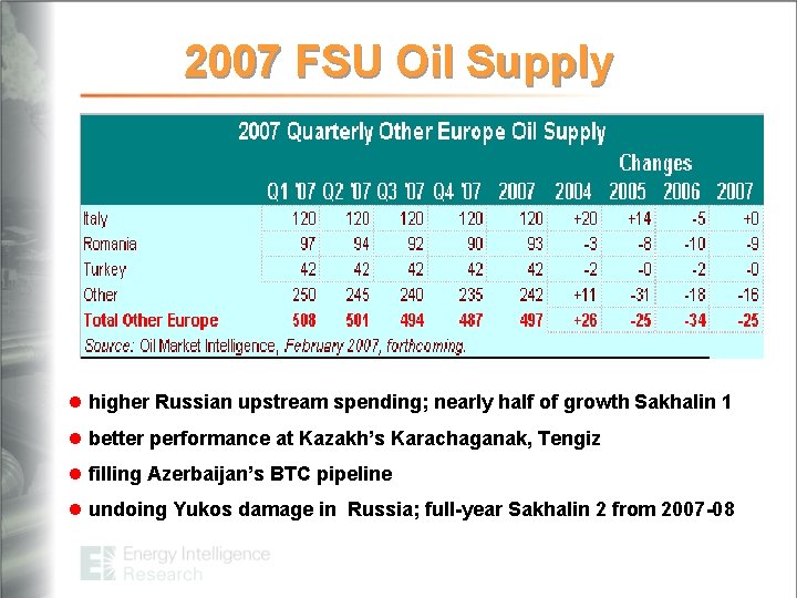 2007 FSU Oil Supply l higher Russian upstream spending; nearly half of growth Sakhalin
