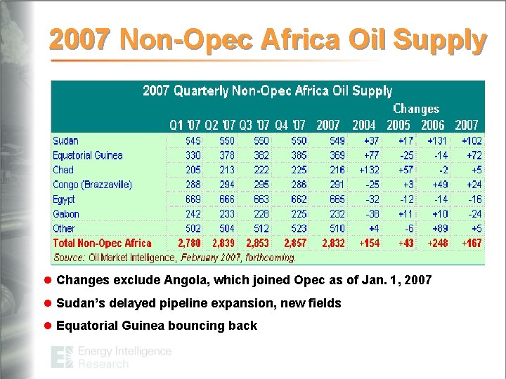 2007 Non-Opec Africa Oil Supply l Changes exclude Angola, which joined Opec as of