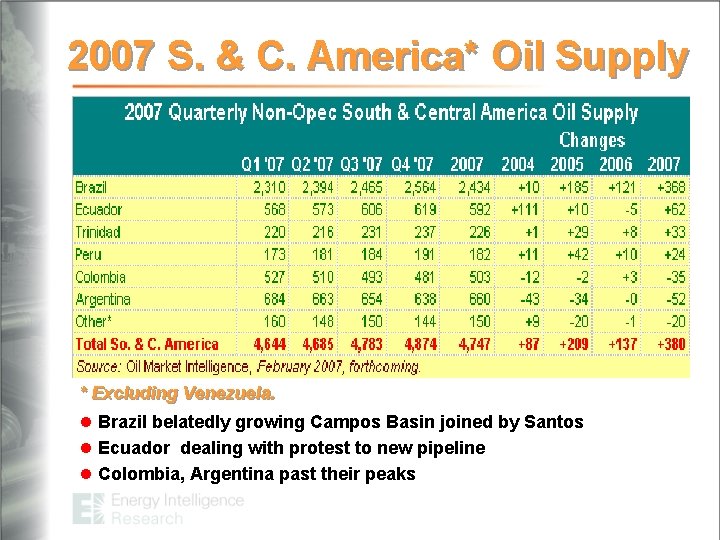 2007 S. & C. America* Oil Supply * Excluding Venezuela. l Brazil belatedly growing