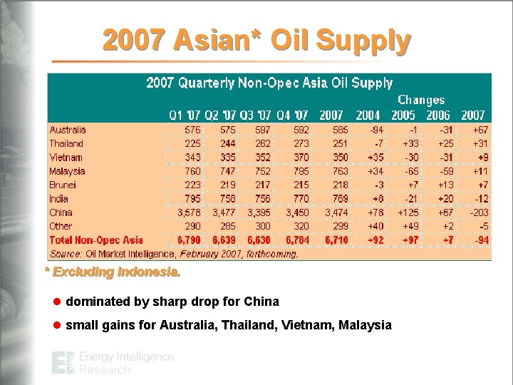 2007 Asian* Oil Supply * Excluding Indonesia. l dominated by sharp drop for China