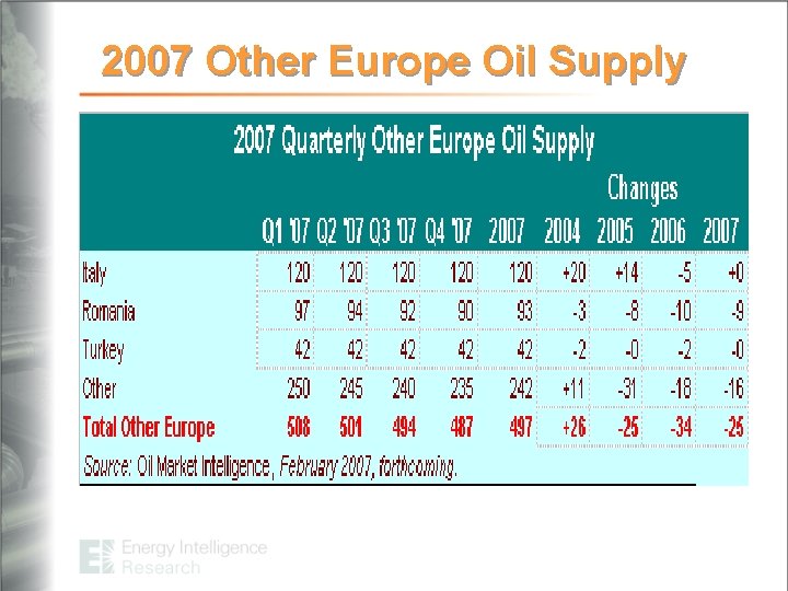 2007 Other Europe Oil Supply 