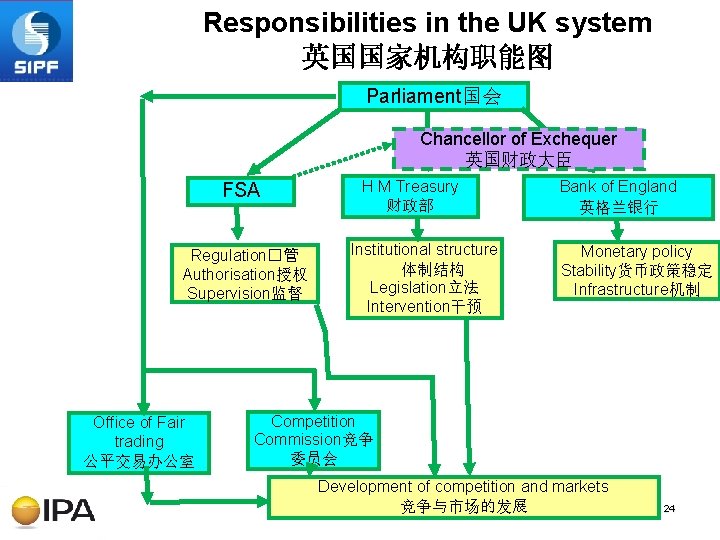 Responsibilities in the UK system 英国国家机构职能图 Parliament国会 Chancellor of Exchequer 英国财政大臣 FSA Regulation�管 Authorisation授权