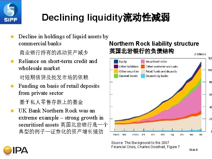 Declining liquidity流动性减弱 l Decline in holdings of liquid assets by commercial banks Northern Rock