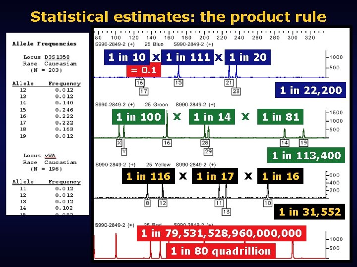 Statistical estimates: the product rule 1 in 10 x 1 in 111 x 1