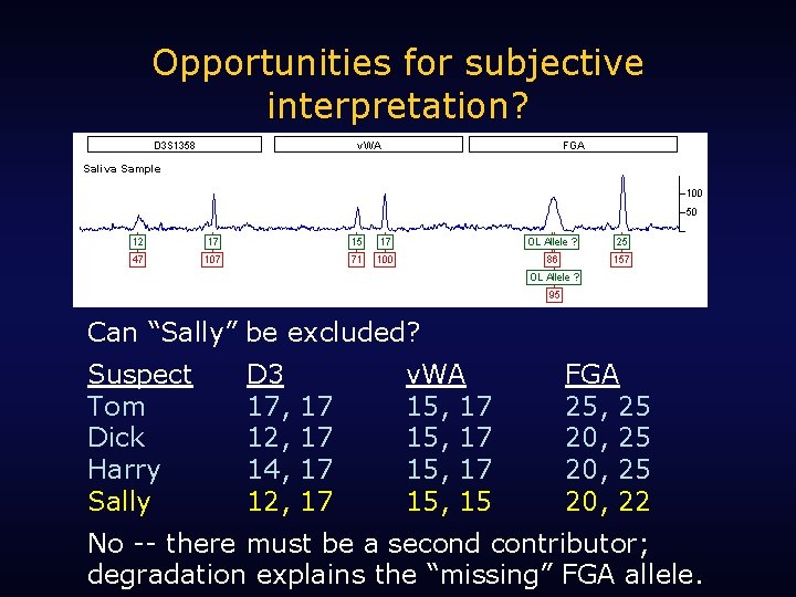 Opportunities for subjective interpretation? Can “Sally” be excluded? Suspect Tom Dick Harry Sally D