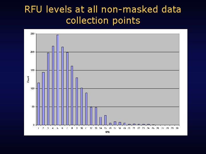 RFU levels at all non-masked data collection points 