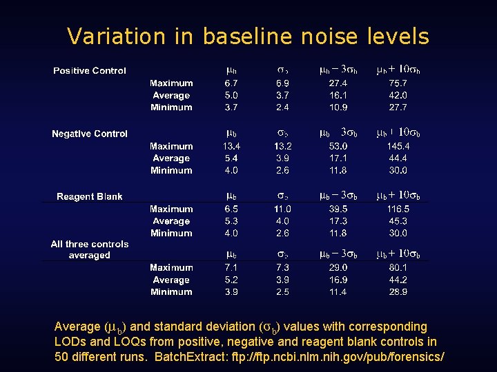 Variation in baseline noise levels Average (μ b) and standard deviation (σ b) values