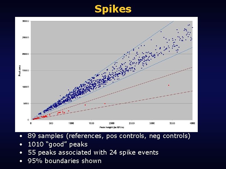 Spikes • • 89 samples (references, pos controls, neg controls) 1010 “good” peaks 55