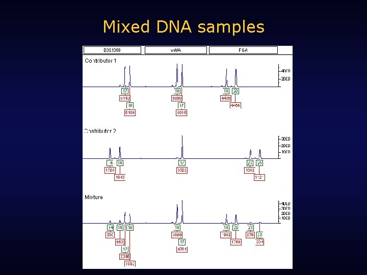 Mixed DNA samples 