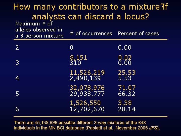 How many contributors to a mixture? mixture if analysts can discard a locus? Maximum