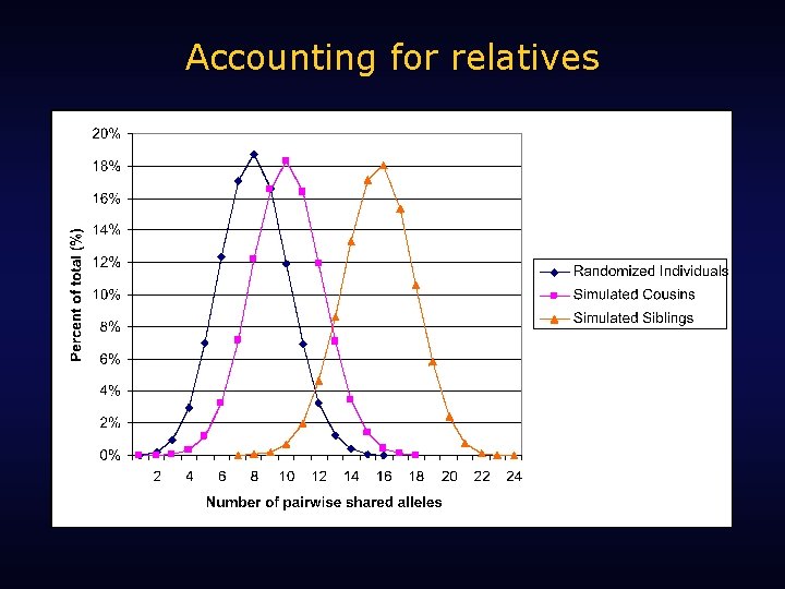 Accounting for relatives 