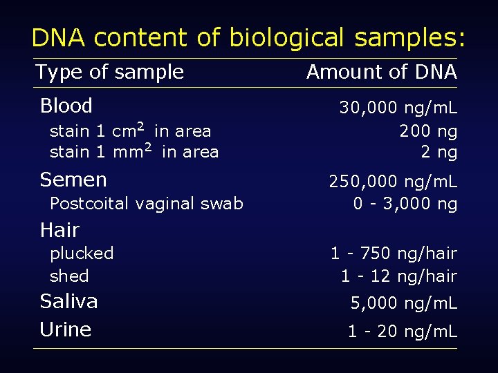 DNA content of biological samples: Type of sample Blood stain 1 cm 2 in
