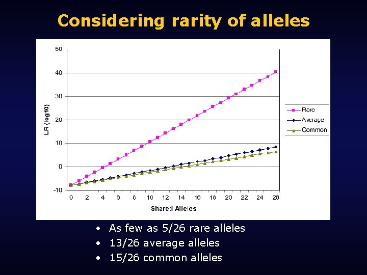 Considering rarity of alleles • As few as 5/26 rare alleles • 13/26 average