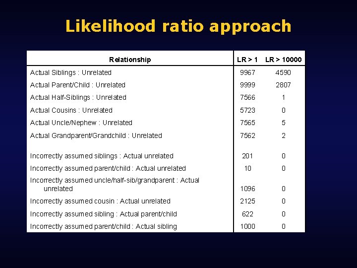 Likelihood ratio approach Relationship LR > 10000 Actual Siblings : Unrelated 9967 4590 Actual