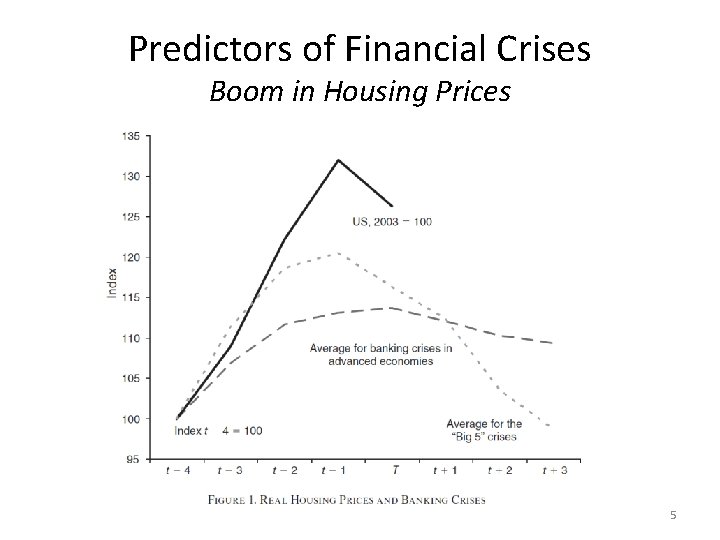 Predictors of Financial Crises Boom in Housing Prices 5 