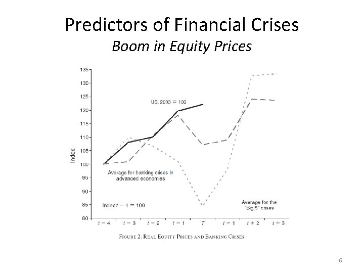 Predictors of Financial Crises Boom in Equity Prices 6 