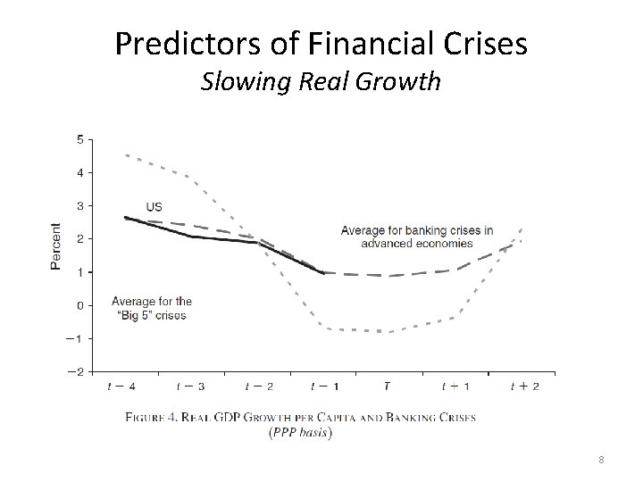Predictors of Financial Crises Slowing Real Growth 8 