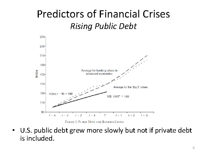 Predictors of Financial Crises Rising Public Debt • U. S. public debt grew more