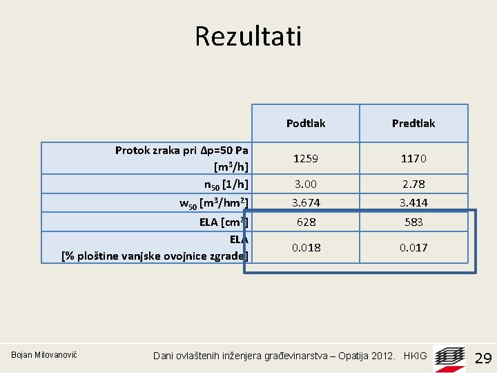 Rezultati Protok zraka pri Δp=50 Pa [m 3/h] n 50 [1/h] w 50 [m