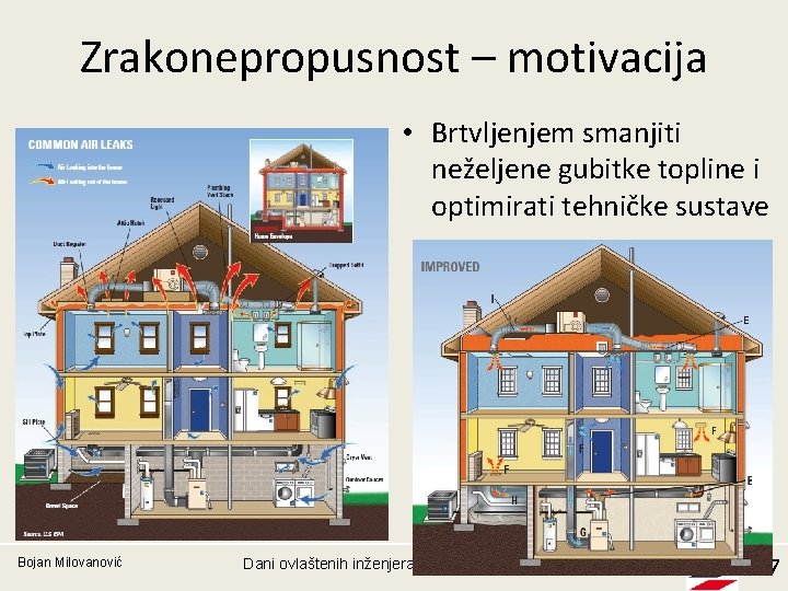 Zrakonepropusnost – motivacija • Brtvljenjem smanjiti neželjene gubitke topline i optimirati tehničke sustave Bojan