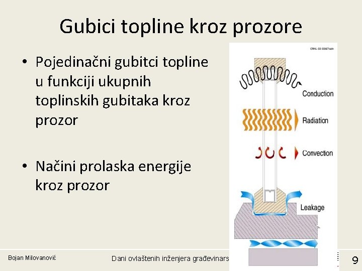 Gubici topline kroz prozore • Pojedinačni gubitci topline u funkciji ukupnih toplinskih gubitaka kroz