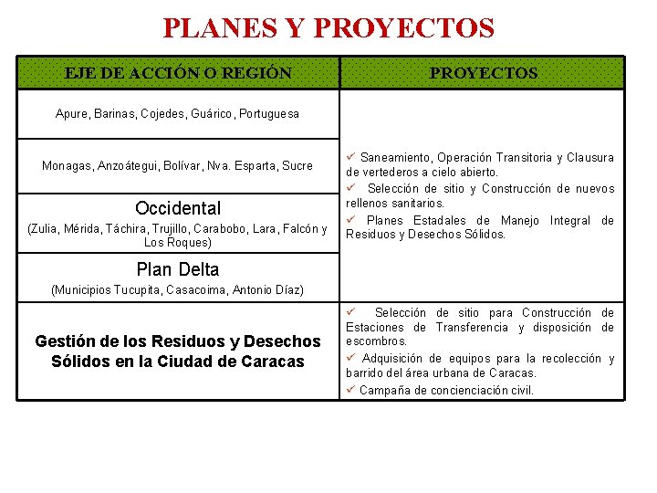 PLANES Y PROYECTOS EJE DE ACCIÓN O REGIÓN PROYECTOS Apure, Barinas, Cojedes, Guárico, Portuguesa