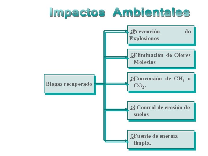 ÒPrevención Explosiones de ÒEliminación de Olores Molestos Biogas recuperado ÒConversión de CH 4 a