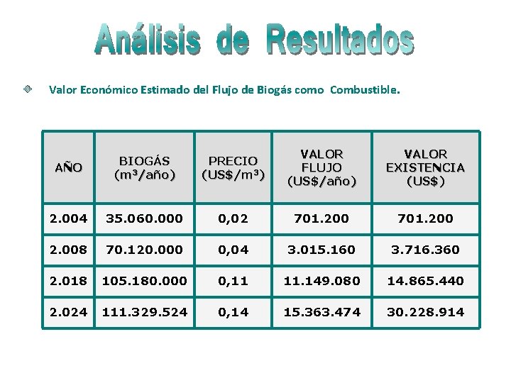 Valor Económico Estimado del Flujo de Biogás como Combustible. AÑO BIOGÁS (m 3/año) PRECIO