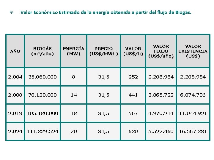 Valor Económico Estimado de la energía obtenida a partir del flujo de Biogás. AÑO