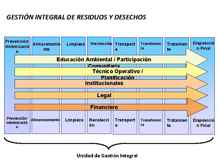 GESTIÓN INTEGRAL DE RESIDUOS Y DESECHOS Prevención/ Almacenamie minimizació nto n Limpieza Recolección Transport