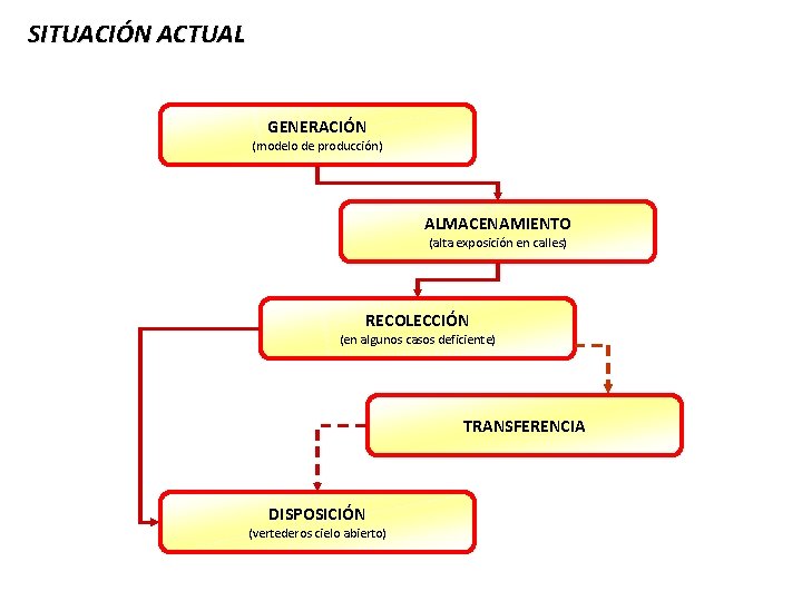 SITUACIÓN ACTUAL GENERACIÓN (modelo de producción) ALMACENAMIENTO (alta exposición en calles) RECOLECCIÓN (en algunos