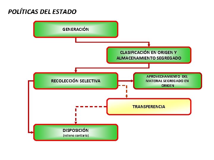 POLÍTICAS DEL ESTADO GENERACIÓN CLASIFICACIÓN EN ORIGEN Y ALMACENAMIENTO SEGREGADO RECOLECCIÓN SELECTIVA APROVECHAMIENTO DEL