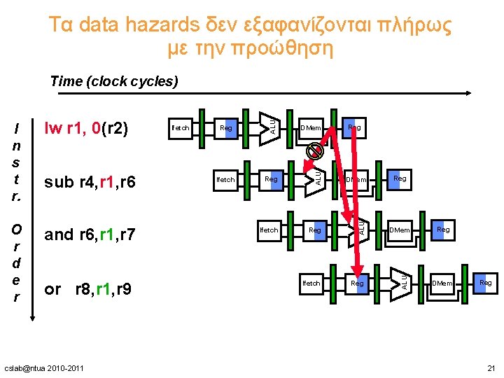 Τα data hazards δεν εξαφανίζονται πλήρως με την προώθηση and r 6, r 1,