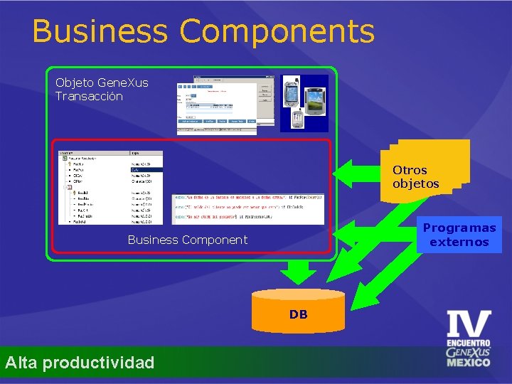 Business Components Objeto Gene. Xus Transacción Otros objetos Programas externos Business Component DB Alta
